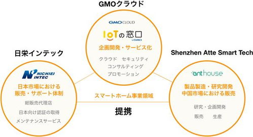 智能家居新篇章 艾特聯(lián)手日本IT巨頭GMO，共推物聯(lián)網(wǎng)技術(shù)革新
